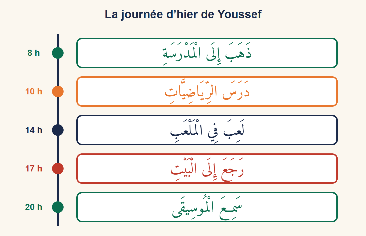 Frise de la journée de Youssef : 8 h il est allé à l'école, 10 h il a étudié les maths, 14 h il a joué au stade, 17 h il est rentré à la maison, 20 h il a écouté de la musique