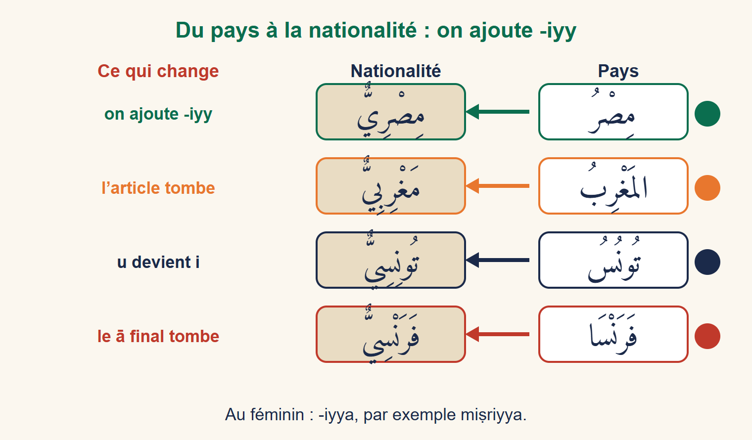 Tableau : miṣr devient miṣrī, al-maghrib devient maghribī, tūnis devient tūnisī, faransā devient faransī, avec ce qui change à chaque fois