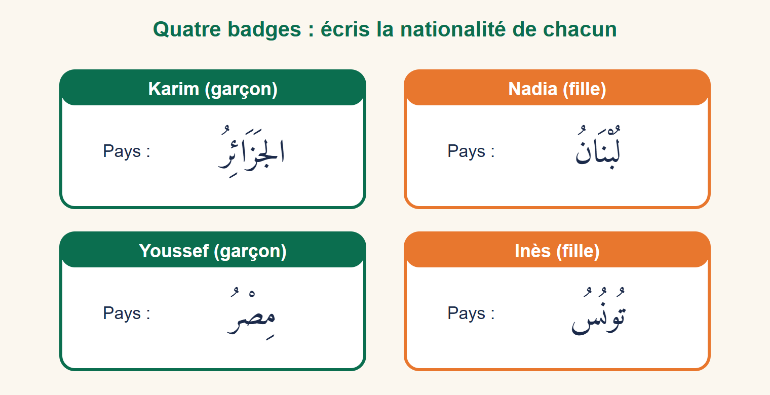 Quatre badges : Karim, garçon, pays Algérie ; Nadia, fille, pays Liban ; Youssef, garçon, pays Égypte ; Inès, fille, pays Tunisie