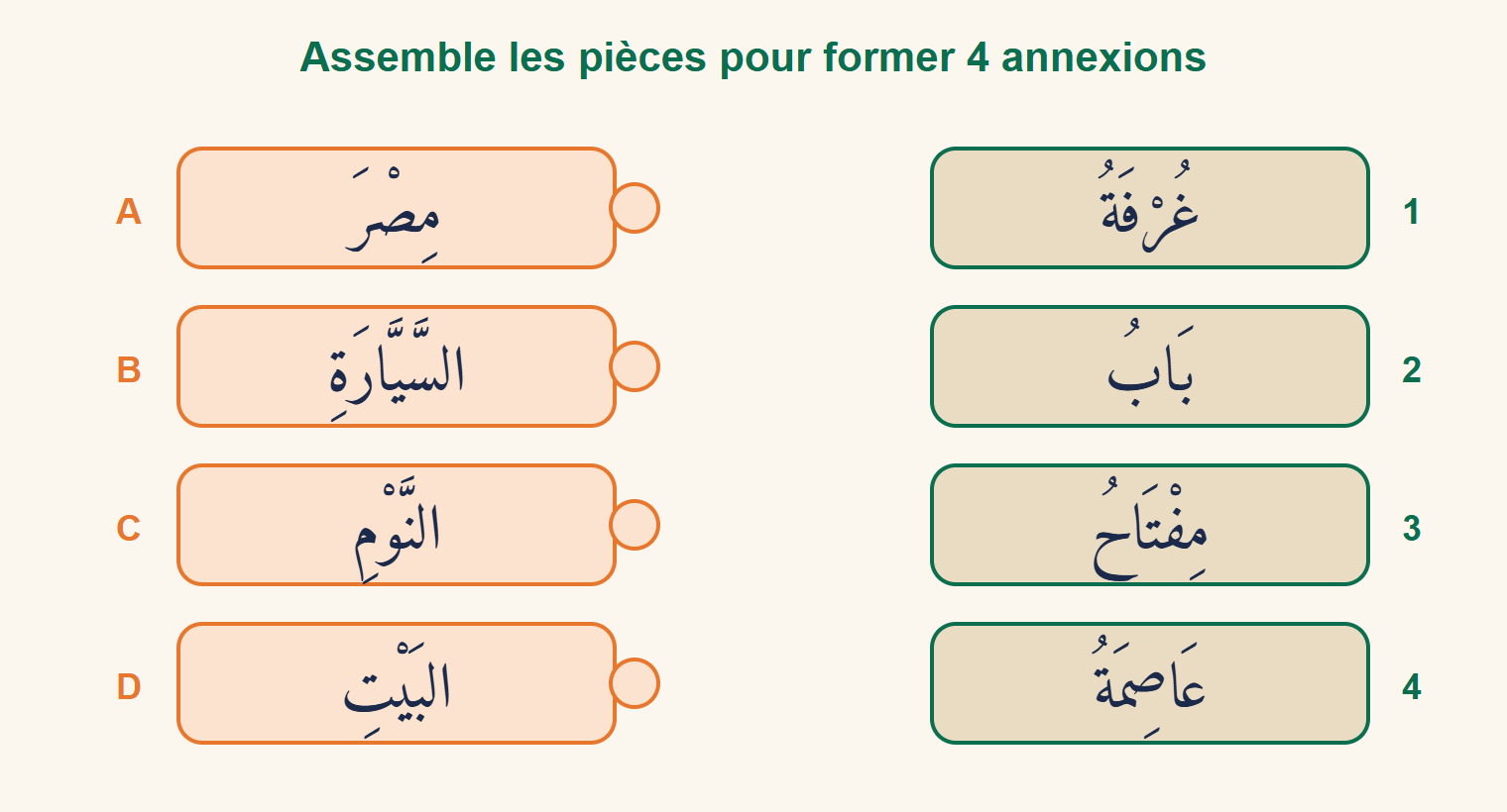 Puzzle : à droite ghurfatu, bābu, miftāḥu, ʿāṣimatu numérotés 1 à 4 ; à gauche miṣra, as-sayyārati, an-nawmi, al-bayti notés A à D