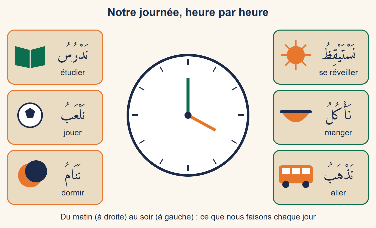 Une horloge au centre entourée de six vignettes : un soleil pour nastayqiẓu (nous nous réveillons), un bol pour naʾkulu (nous mangeons), un bus pour nadhhabu (nous allons), un livre pour nadrusu (nous étudions), un ballon pour nalʿabu (nous jouons), une lune pour nanāmu (nous dormons)