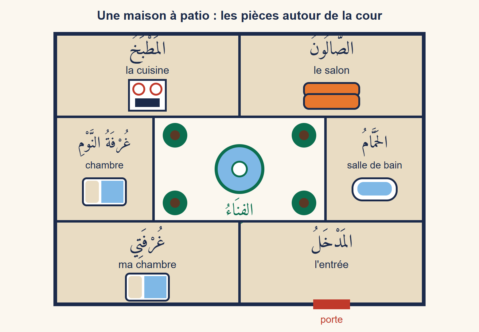 Plan d'une maison à patio : au centre une cour avec une fontaine et quatre arbres, autour le salon, la cuisine, la salle de bain, deux chambres et l'entrée, chaque pièce nommée en arabe