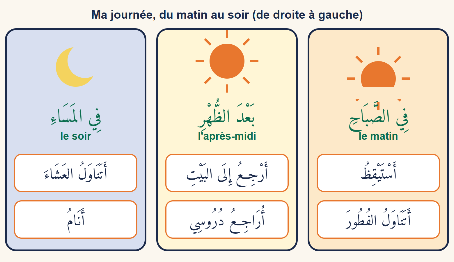 Frise en trois colonnes : le matin avec un soleil levant, l'après-midi avec un soleil haut, le soir avec une lune, et sous chacune deux actions de la journée en arabe