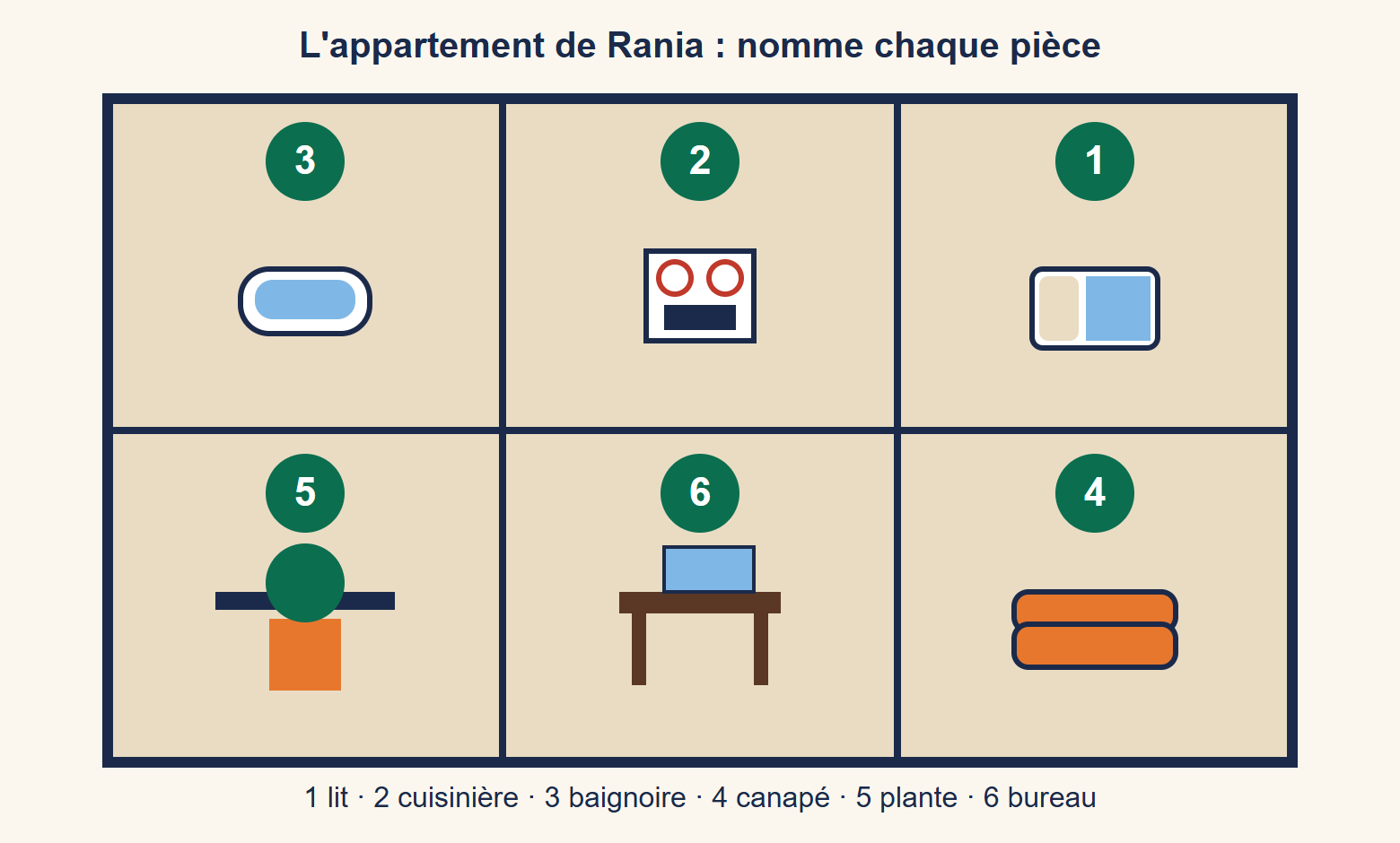 Plan d'appartement en six pièces numérotées : 1 un lit, 2 une cuisinière, 3 une baignoire, 4 un canapé, 5 une plante sur un balcon, 6 un bureau