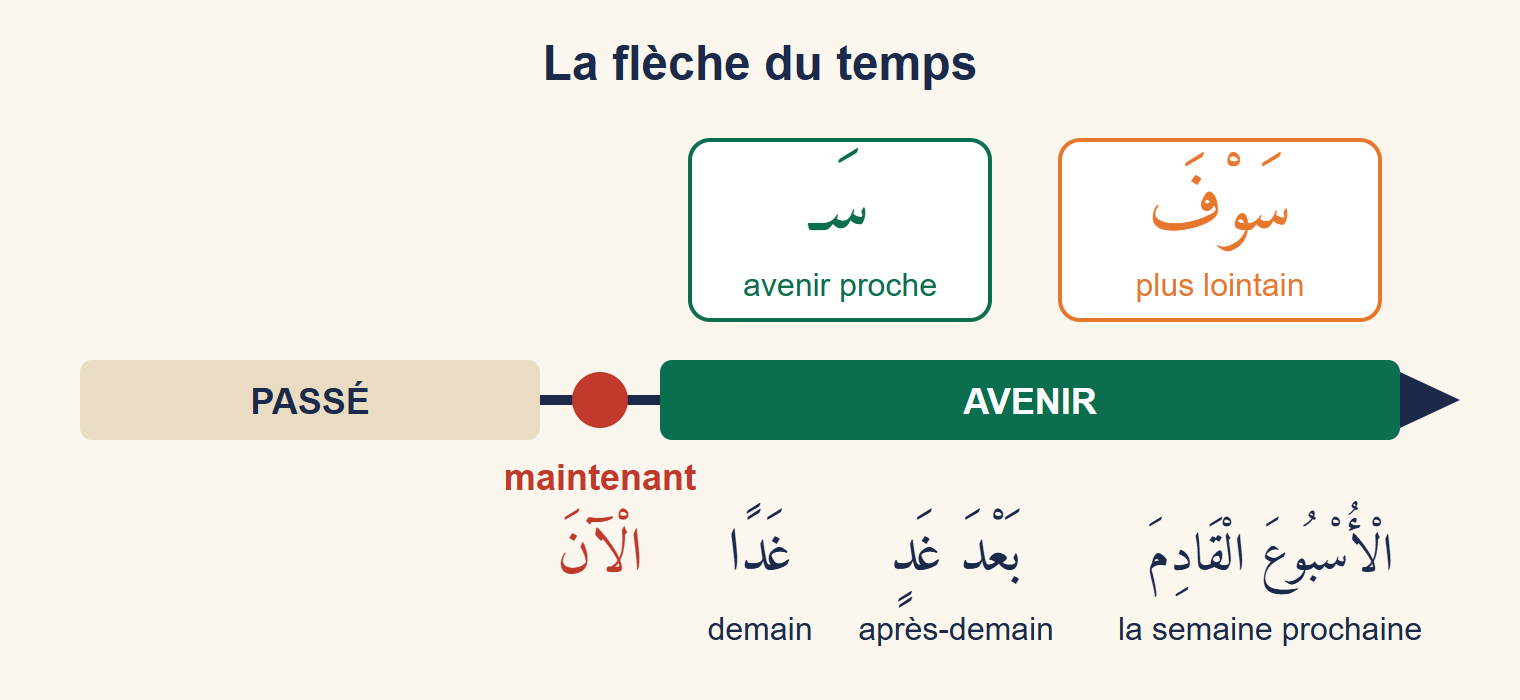 Flèche du temps : le passé à gauche, le point « maintenant » au milieu, puis l'avenir avec le préfixe sa- pour l'avenir proche et sawfa pour l'avenir plus lointain, et les mots demain, après-demain, la semaine prochaine