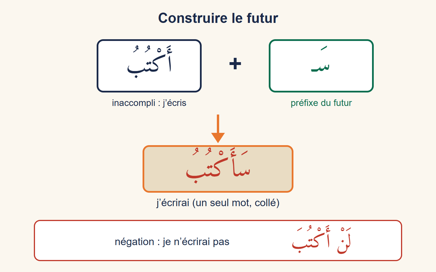 Schéma : le préfixe sa- plus le verbe aktubu donne le mot unique sa-aktubu, j'écrirai ; en dessous, la négation lan aktuba, je n'écrirai pas