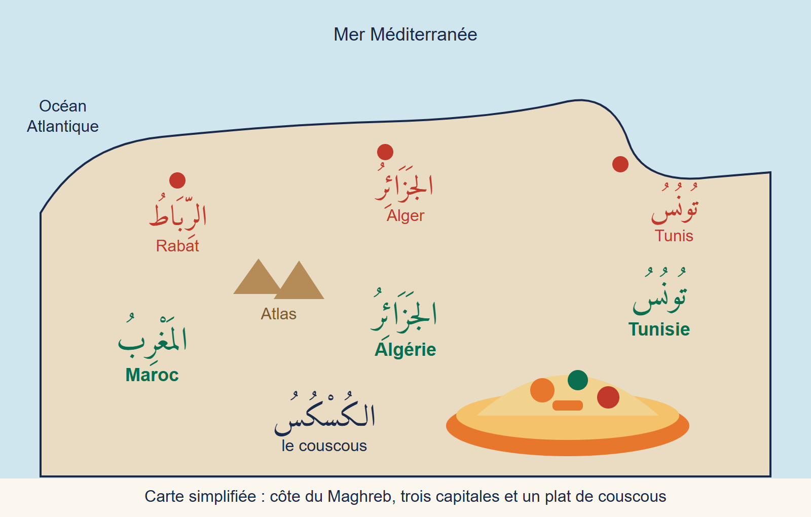 Carte simplifiée de la côte du Maghreb avec Rabat, Alger et Tunis en arabe et en français, et un plat de couscous