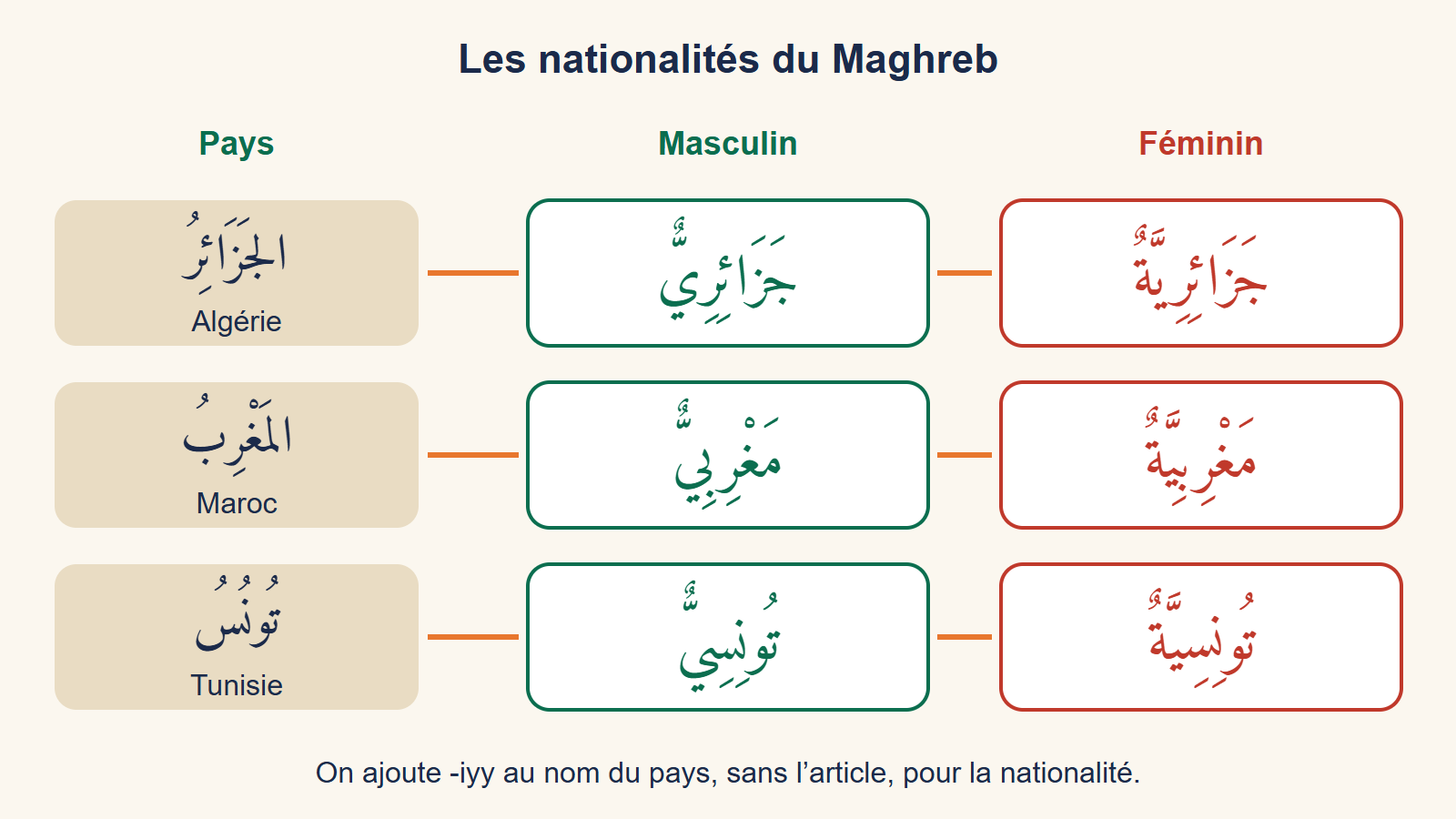 Tableau en étiquettes : Algérie, Maroc, Tunisie et les nationalités au masculin et au féminin en arabe