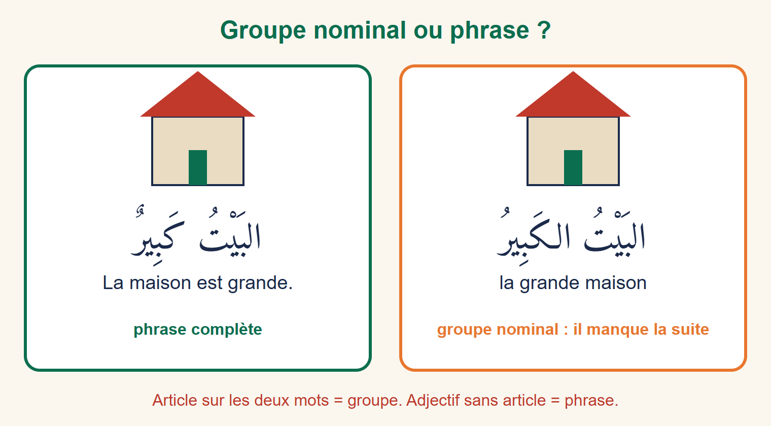 Deux cadres : al-baytu l-kabīr, la grande maison, groupe nominal ; al-baytu kabīr, la maison est grande, phrase complète