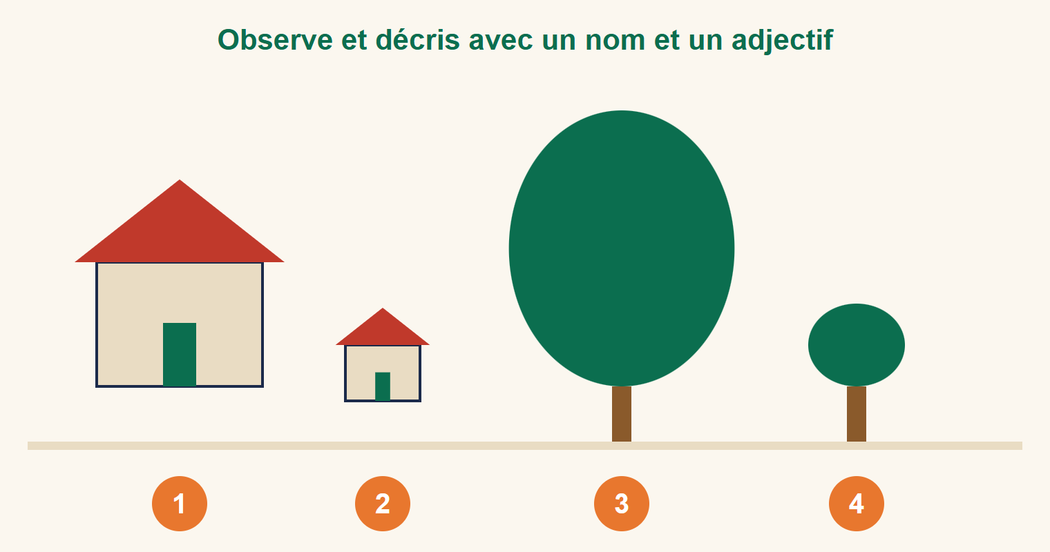 Dessin numéroté : 1 une grande maison, 2 une petite maison, 3 un grand arbre, 4 un petit arbre