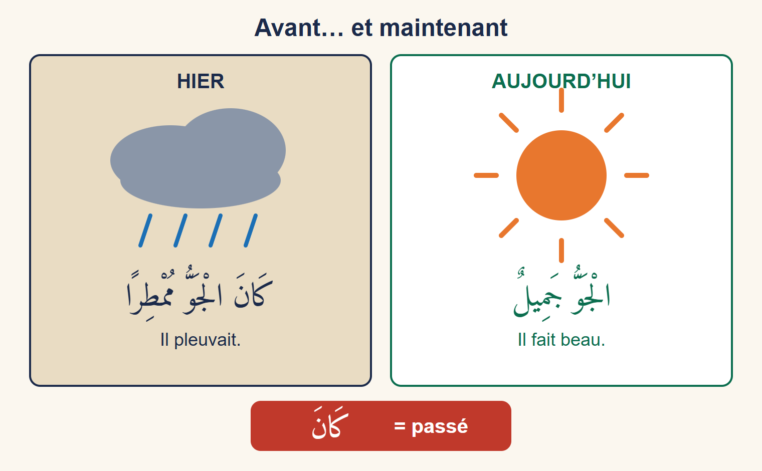 Deux scènes côte à côte : à gauche, hier, un nuage gris et de la pluie avec la phrase kāna l-jawwu mumṭiran, il pleuvait ; à droite, aujourd'hui, un grand soleil orange avec la phrase al-jawwu jamīlun, il fait beau