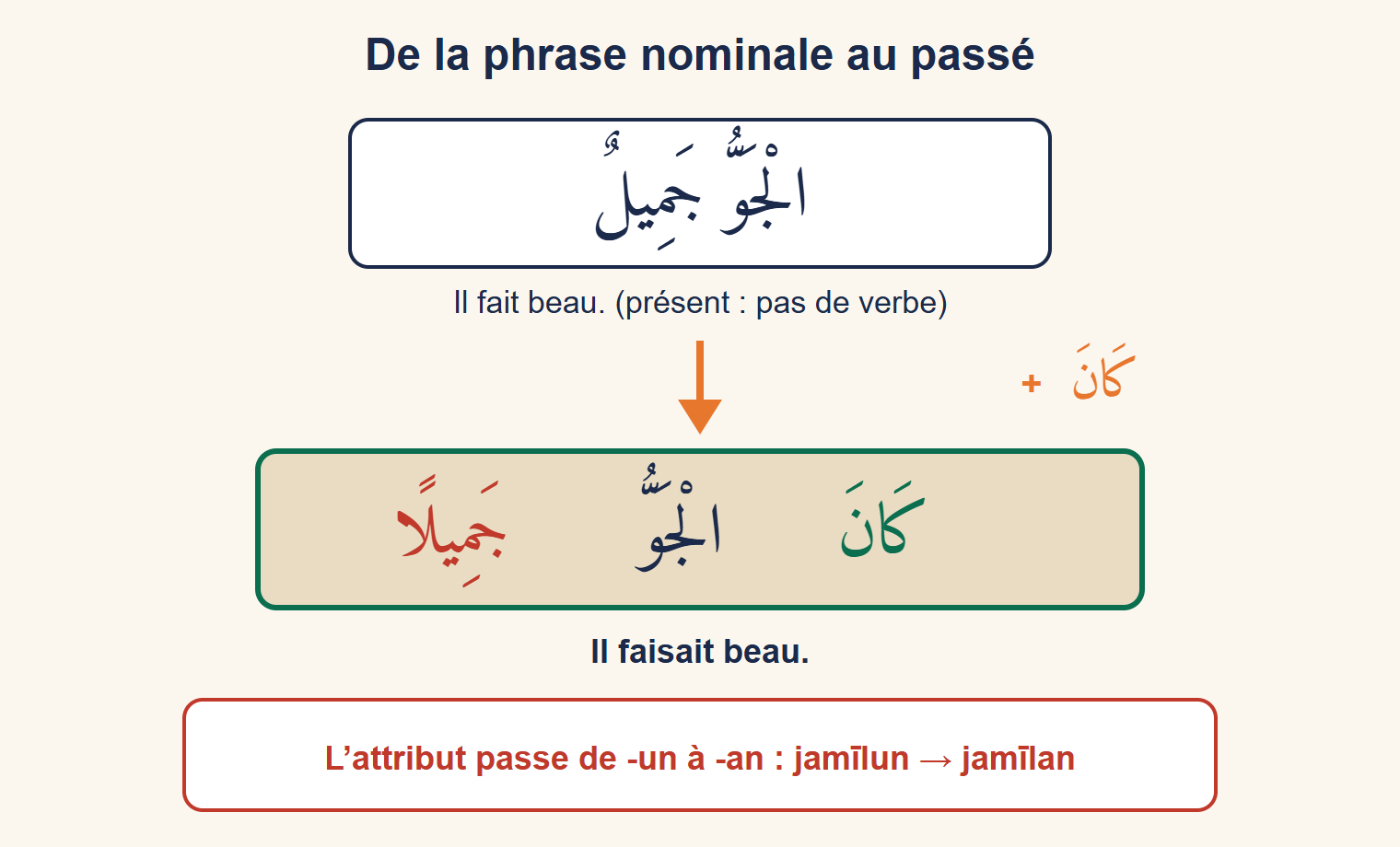 Schéma : la phrase al-jawwu jamīlun, il fait beau, devient kāna l-jawwu jamīlan, il faisait beau ; la terminaison de l'attribut passe de -un à -an, en rouge