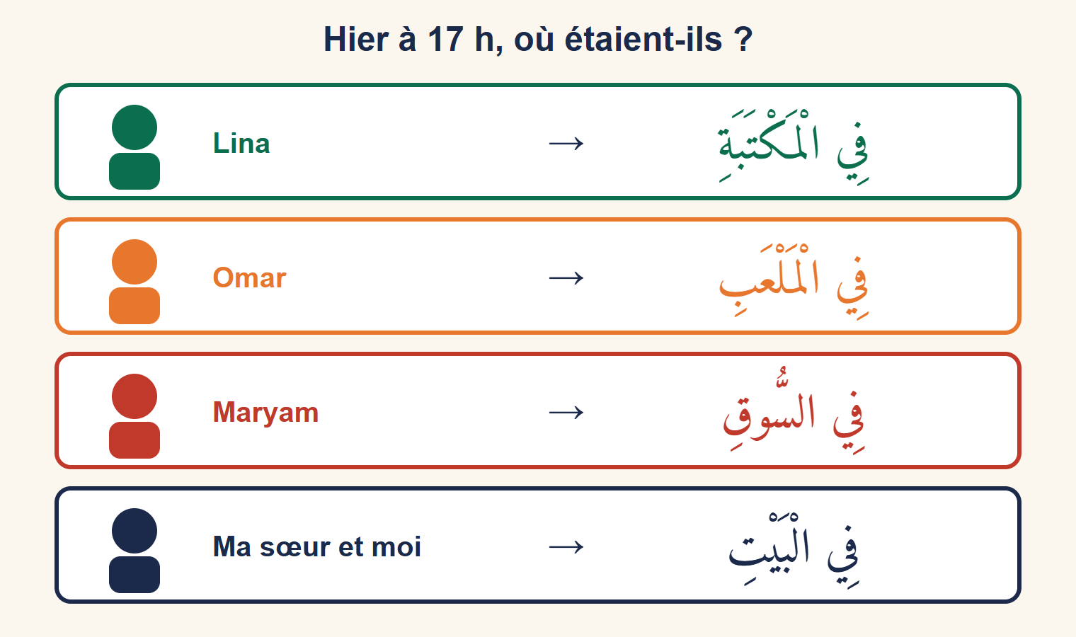 Quatre lignes : Lina est à la bibliothèque, Omar au stade, Maryam au marché, ma sœur et moi à la maison