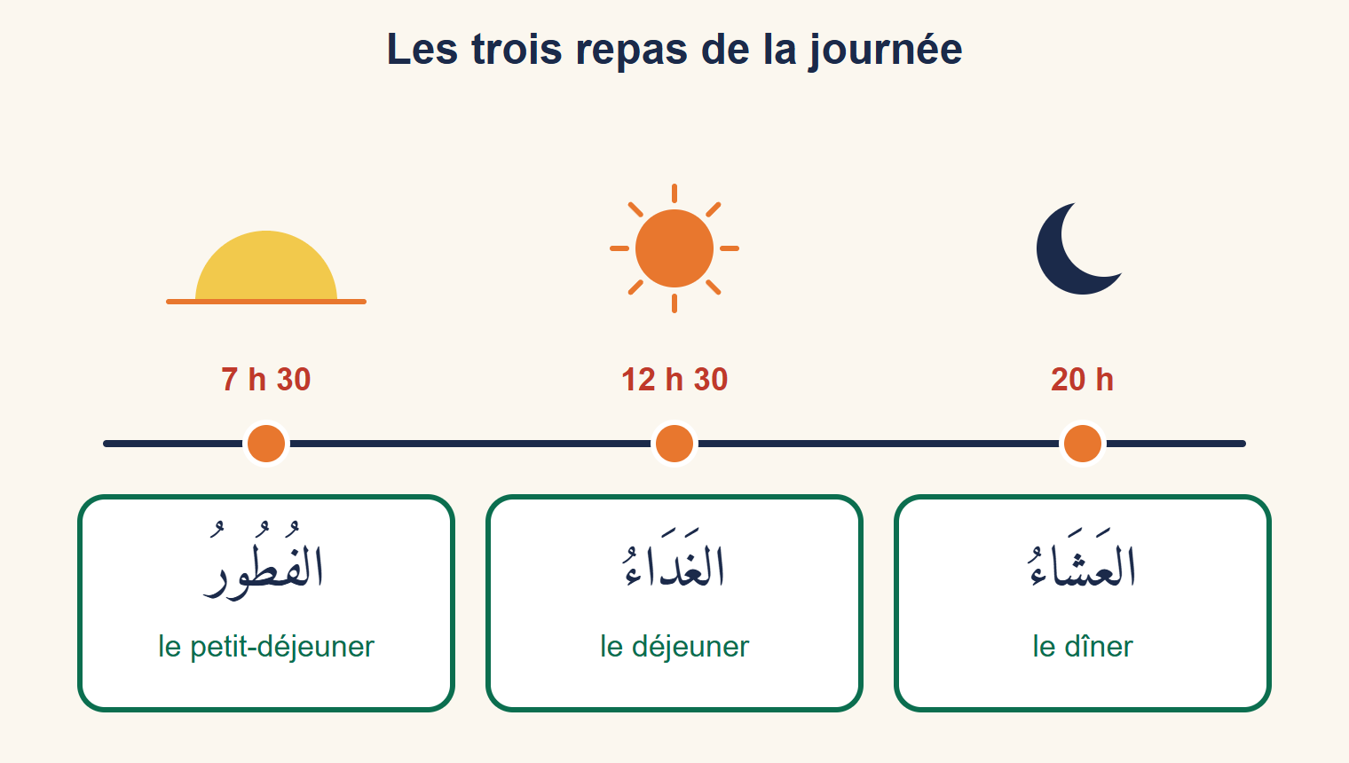 Frise de la journée avec le petit-déjeuner à 7 h 30 au lever du soleil, le déjeuner à 12 h 30 sous le soleil et le dîner à 20 h sous la lune