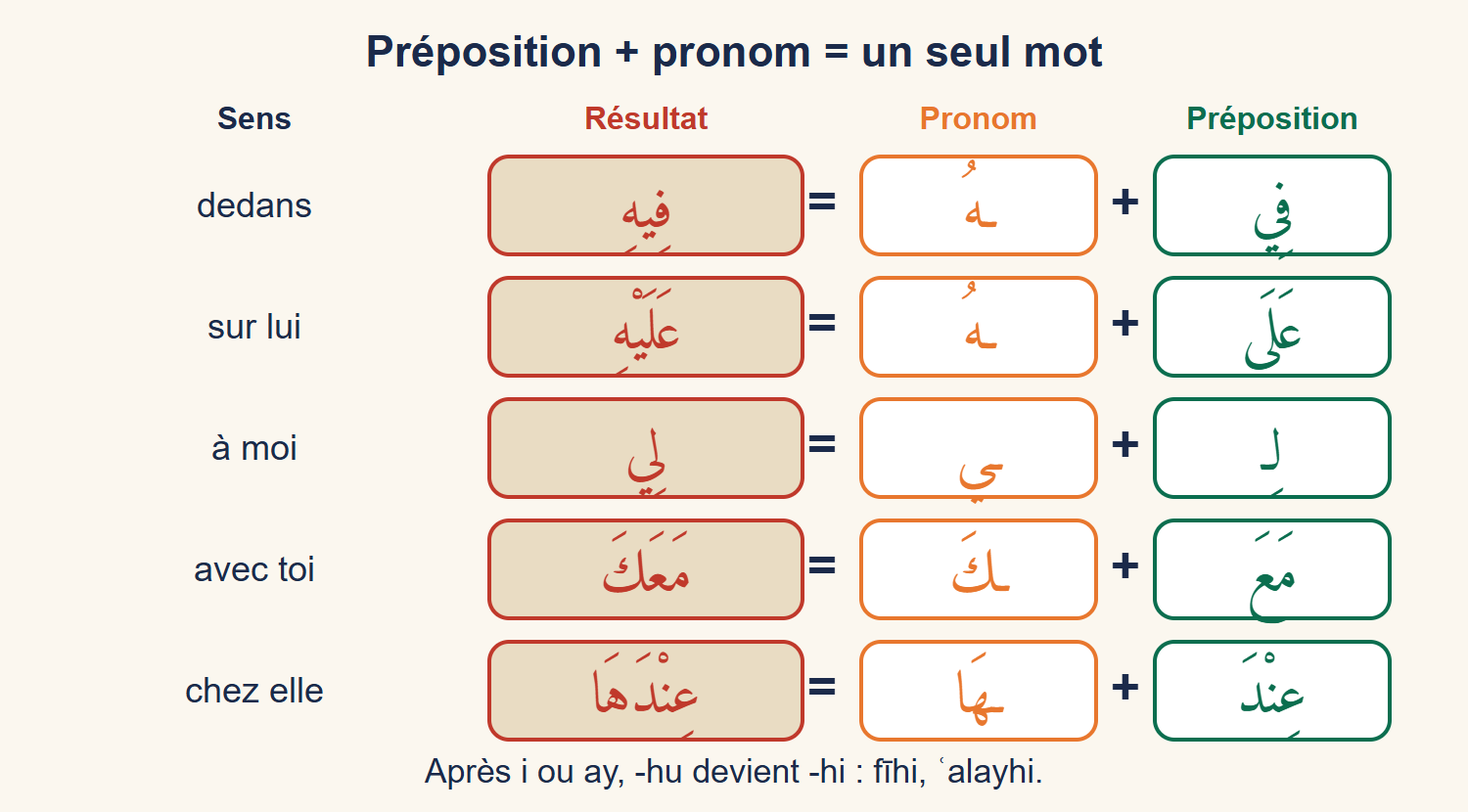 Schéma en cinq lignes : préposition plus pronom égale un seul mot, par exemple fī plus hu donne fīhi, ʿalā plus hu donne ʿalayhi, li plus ī donne lī, maʿa plus ka donne maʿaka, ʿinda plus hā donne ʿindahā