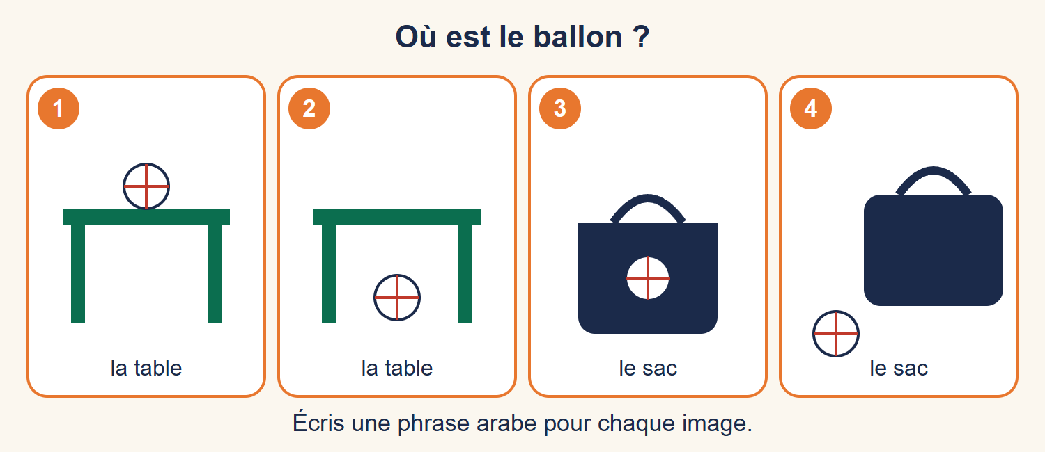 Quatre images numérotées : 1 un ballon posé sur une table, 2 un ballon sous la table, 3 un ballon dans un sac, 4 un ballon devant un sac