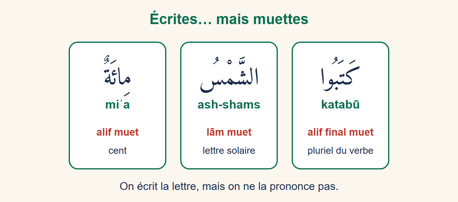 Trois cartes : katabū avec alif final muet, ash-shams avec lām muet, miʾa avec alif muet