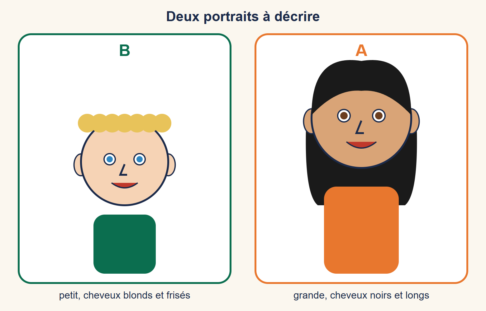 Deux portraits : A, une grande fille aux longs cheveux noirs et aux yeux marron ; B, un petit garçon aux cheveux blonds frisés et aux yeux bleus