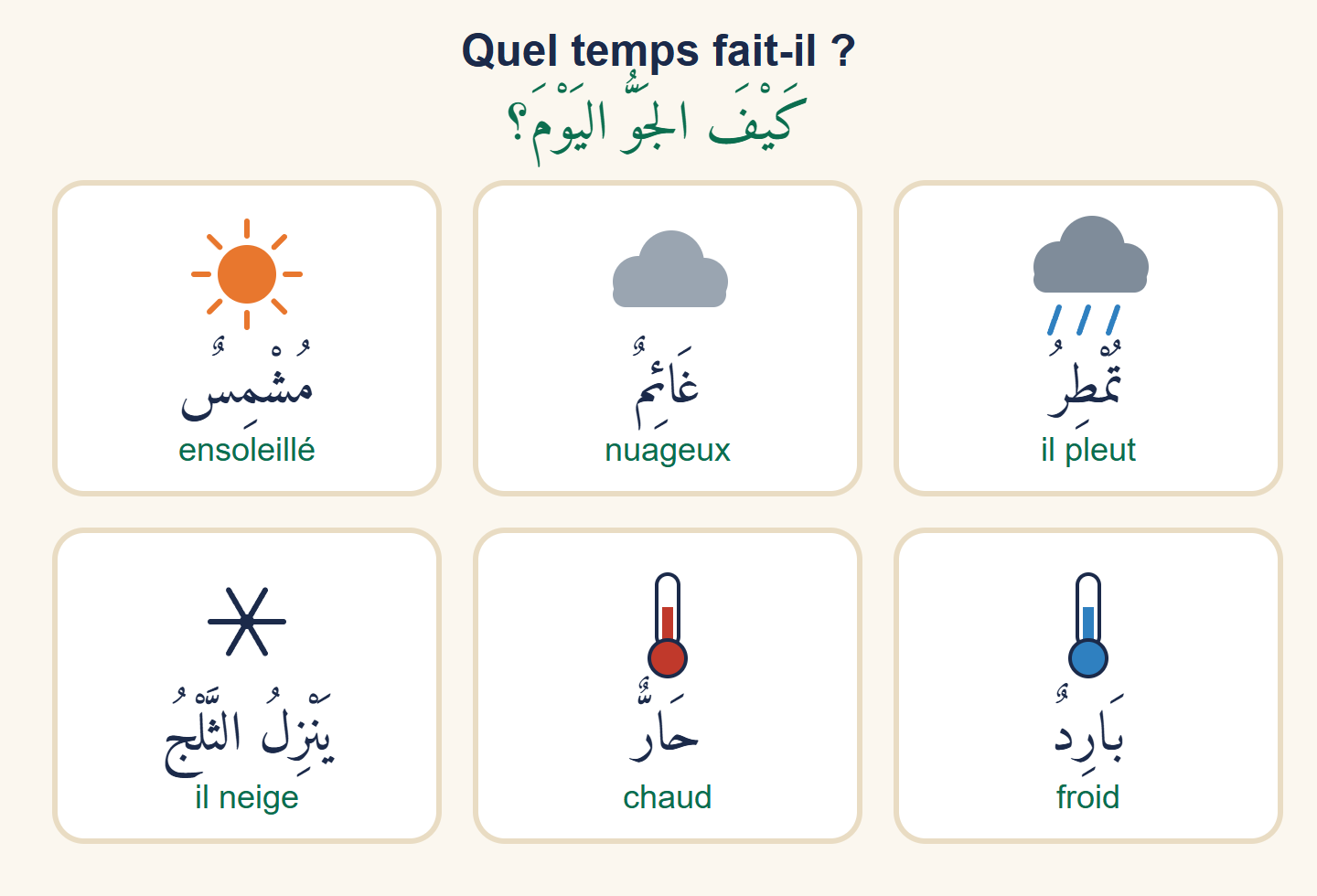 Six cartes météo : soleil, nuage, pluie, flocon de neige, thermomètre rouge et thermomètre bleu, avec leur nom en arabe