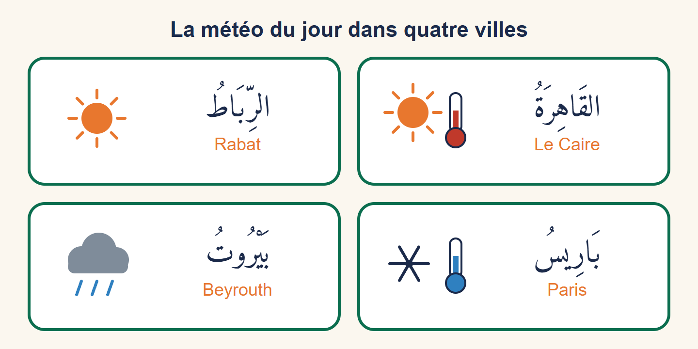 Quatre cartes de villes : Rabat avec un soleil, Le Caire avec un soleil et un thermomètre rouge, Beyrouth avec un nuage de pluie, Paris avec un flocon et un thermomètre bleu