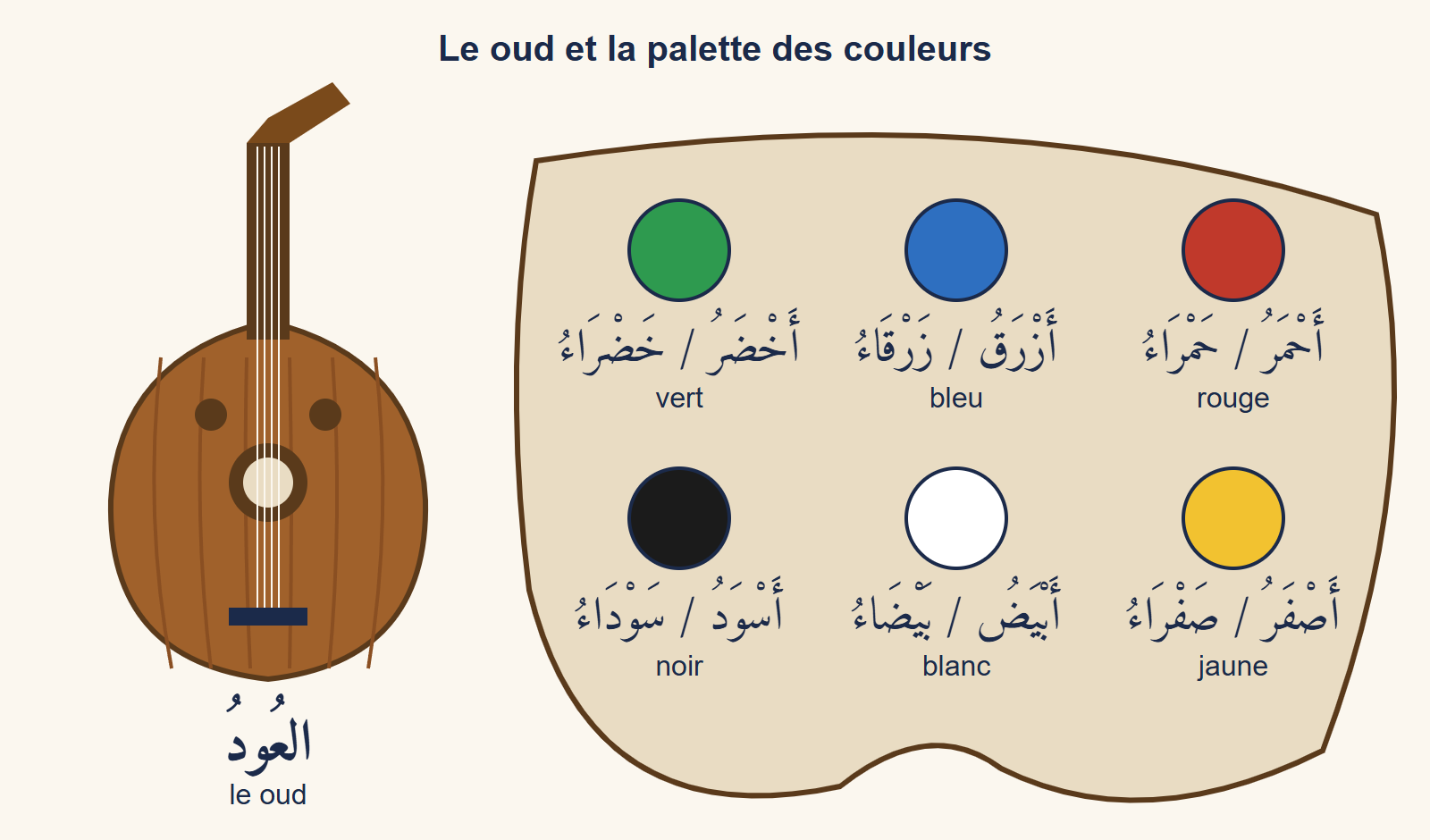 Un oud brun à gauche et, à droite, une palette de peintre avec six taches de couleur nommées en arabe au masculin et au féminin : rouge, bleu, vert, jaune, blanc, noir