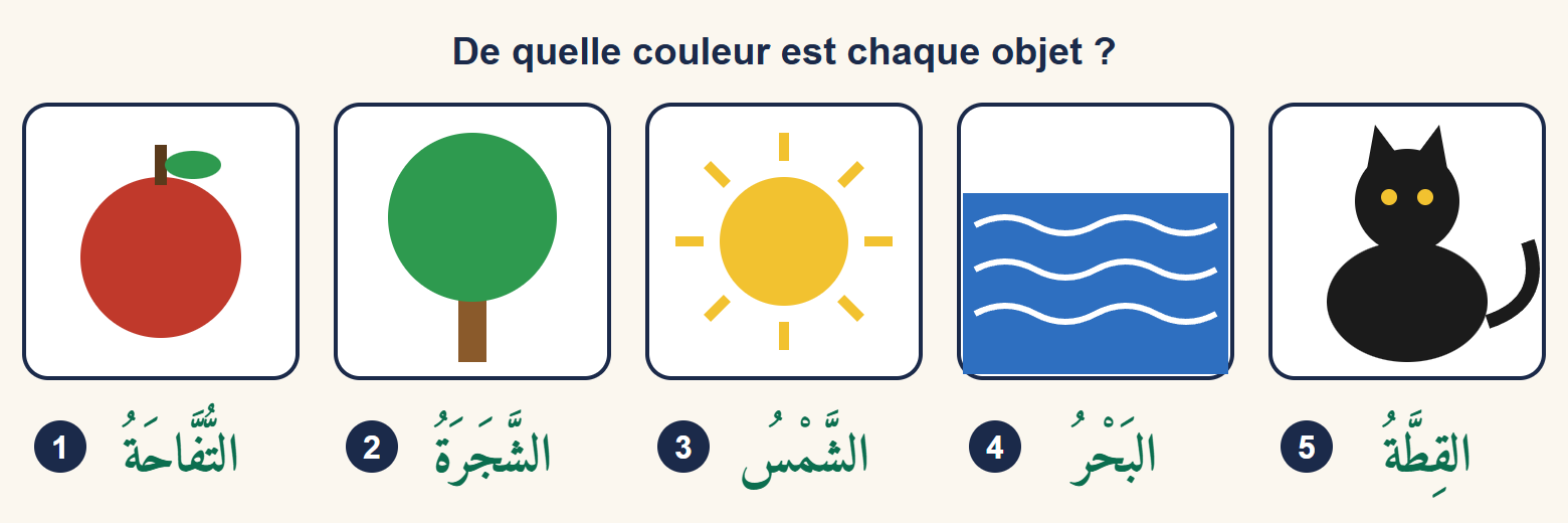 Cinq objets numérotés et nommés en arabe : 1 une pomme rouge, 2 un arbre vert, 3 un soleil jaune, 4 la mer bleue, 5 une chatte noire