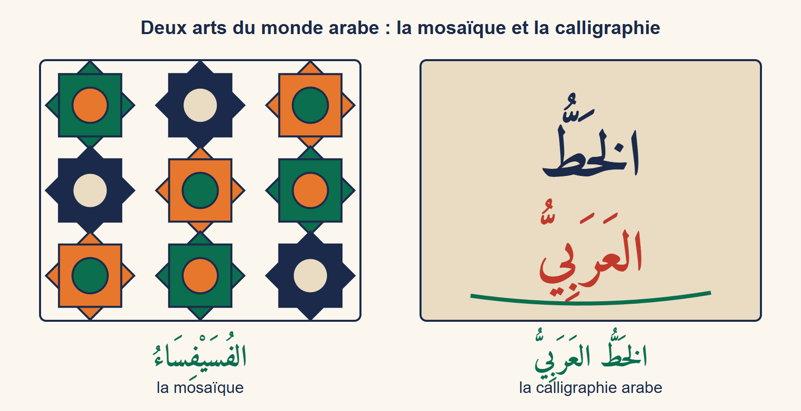 À gauche, une mosaïque d'étoiles à huit branches en vert, orange et bleu nuit ; à droite, les mots « la calligraphie arabe » écrits en grandes lettres arabes noires et rouges
