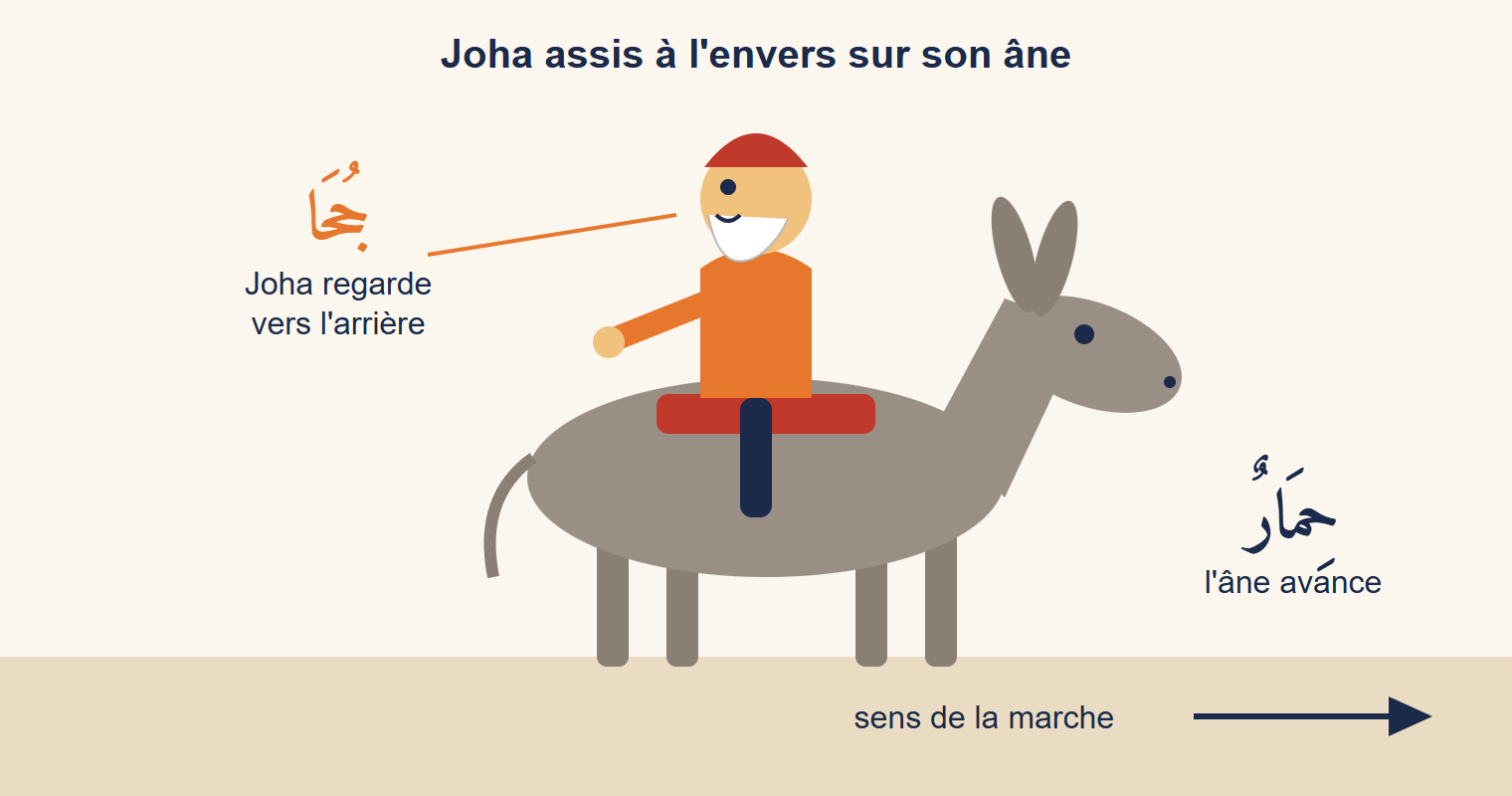 Dessin de Joha, avec un petit bonnet rouge et une barbe blanche, assis à l'envers sur son âne : l'âne avance vers la droite et Joha regarde vers la gauche