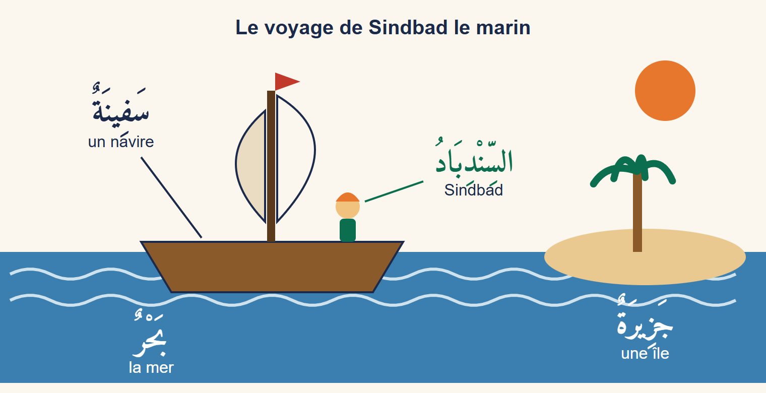 Dessin du navire de Sindbad, à voiles, sur la mer bleue, avec Sindbad sur le pont et une île avec un palmier à droite ; étiquettes en arabe : navire, Sindbad, île, mer