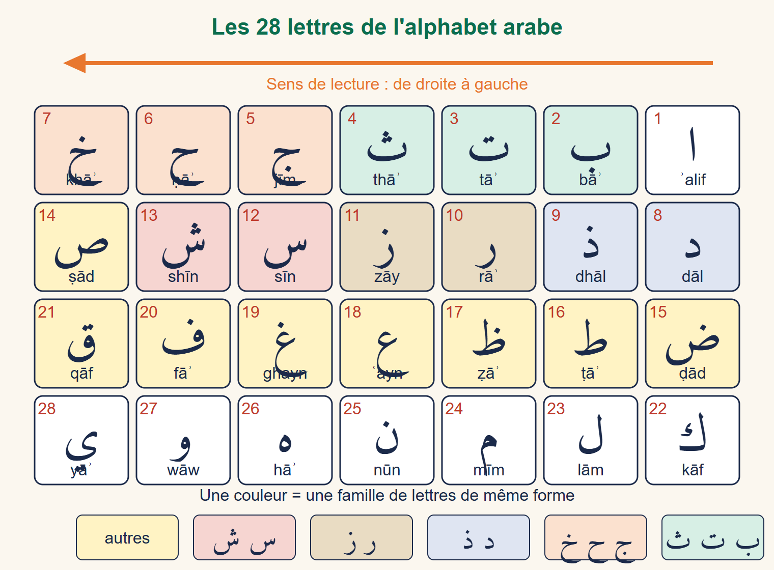Grille des 28 lettres arabes numérotées de droite à gauche, colorées par familles de formes, avec une flèche orange indiquant le sens de lecture
