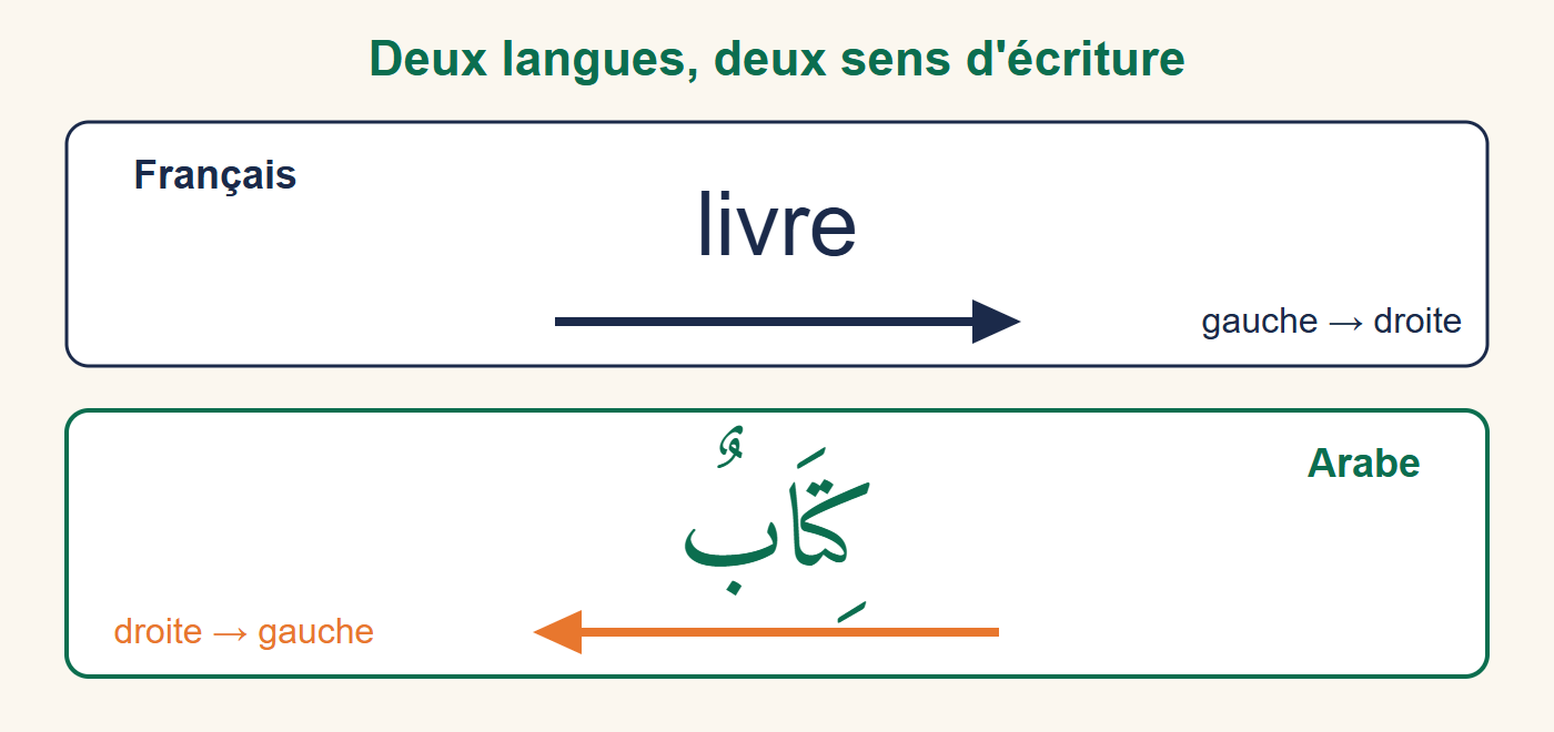 Comparaison du mot français livre écrit de gauche à droite et du mot arabe kitābun écrit de droite à gauche, avec deux flèches de sens opposé