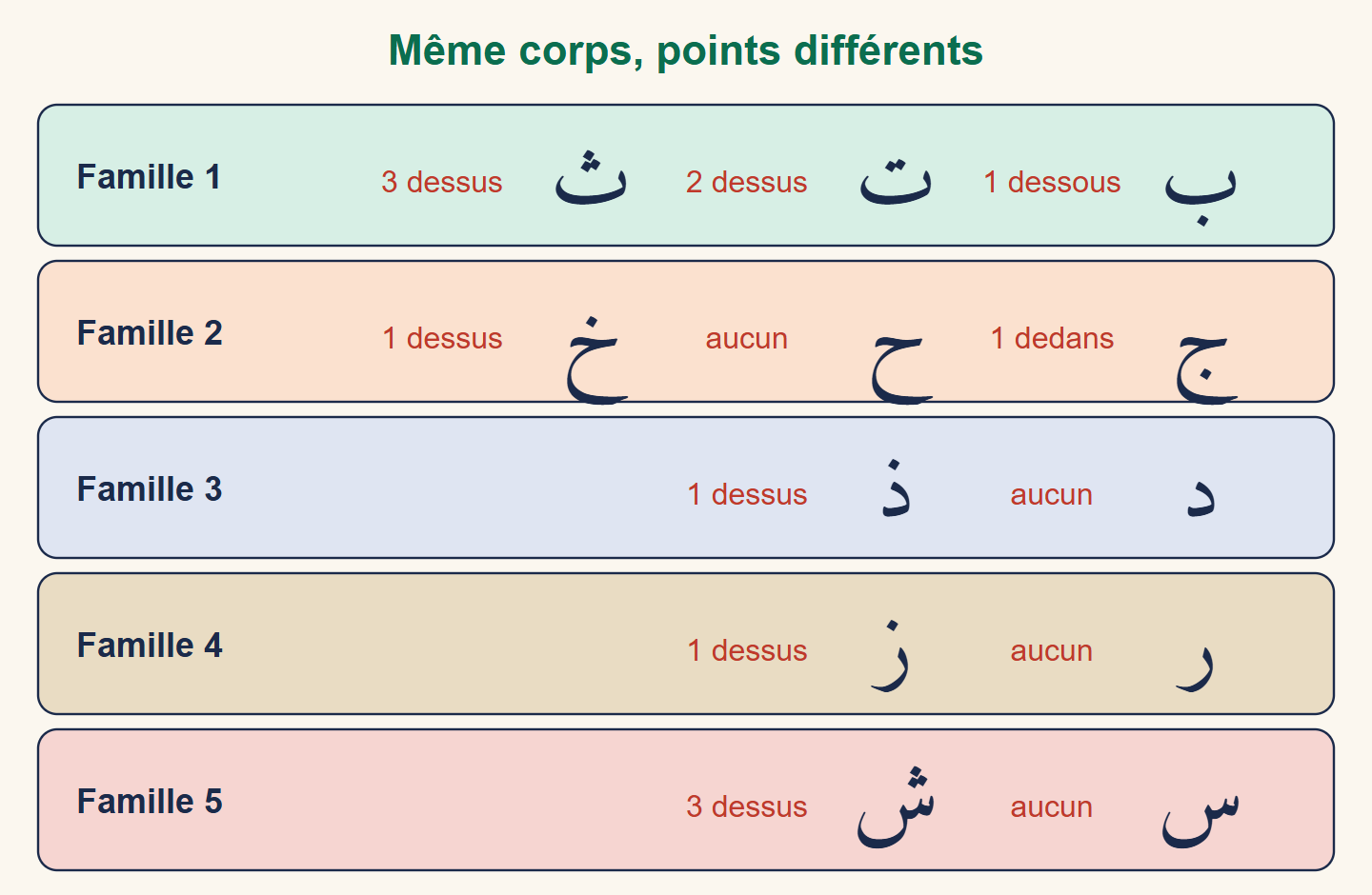 Cinq familles de lettres arabes de même corps : ba ta tha, jim ha kha, dal dhal, ra zay, sin shin, avec le nombre et la place des points en rouge
