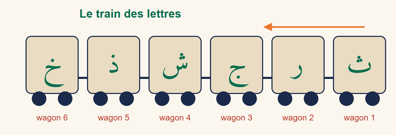 Train de six wagons portant les lettres arabes tha, ra, jim, shin, dhal et kha, numérotés de 1 à 6 de droite à gauche