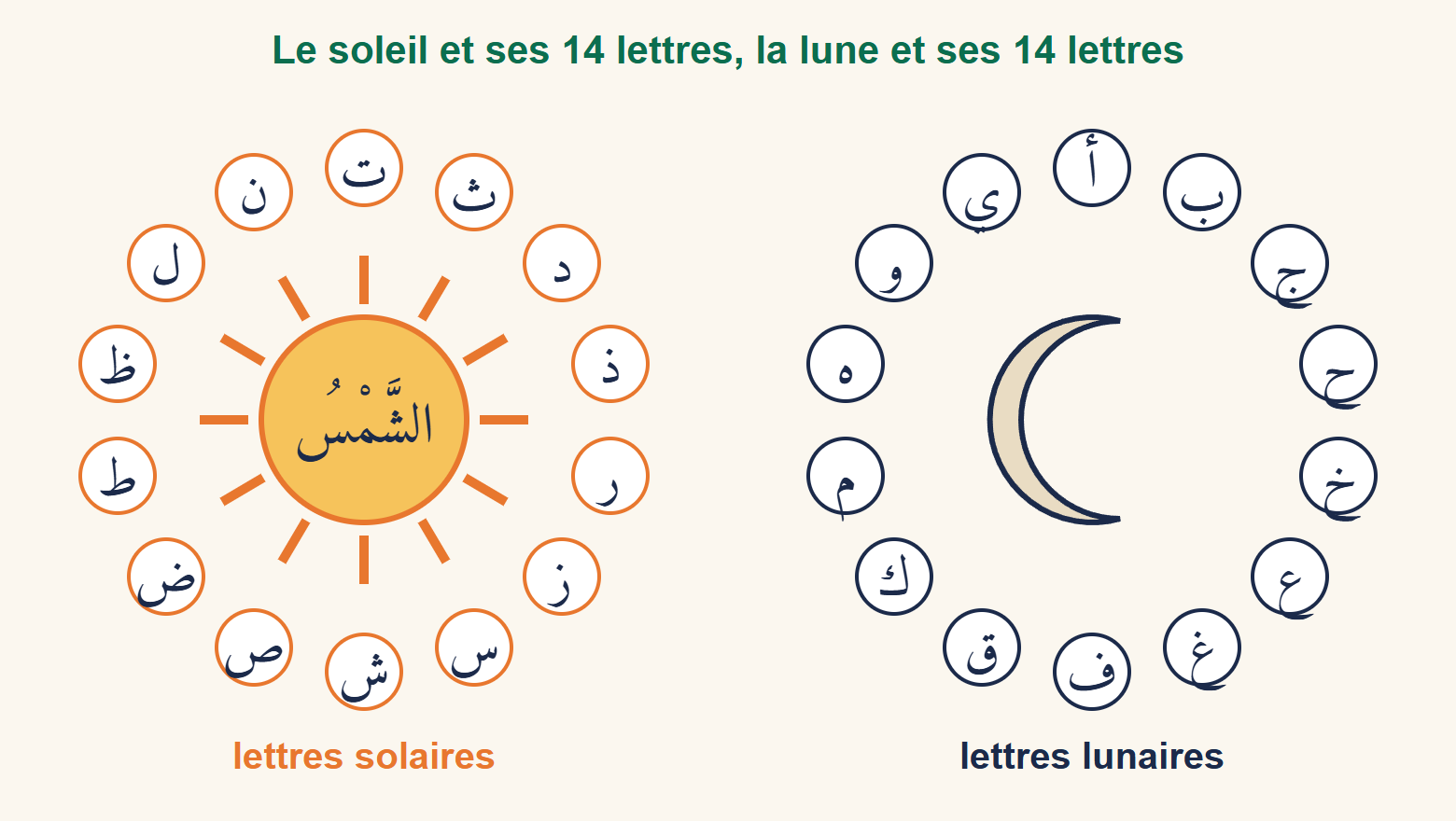 Un soleil entouré des 14 lettres solaires et une lune entourée des 14 lettres lunaires