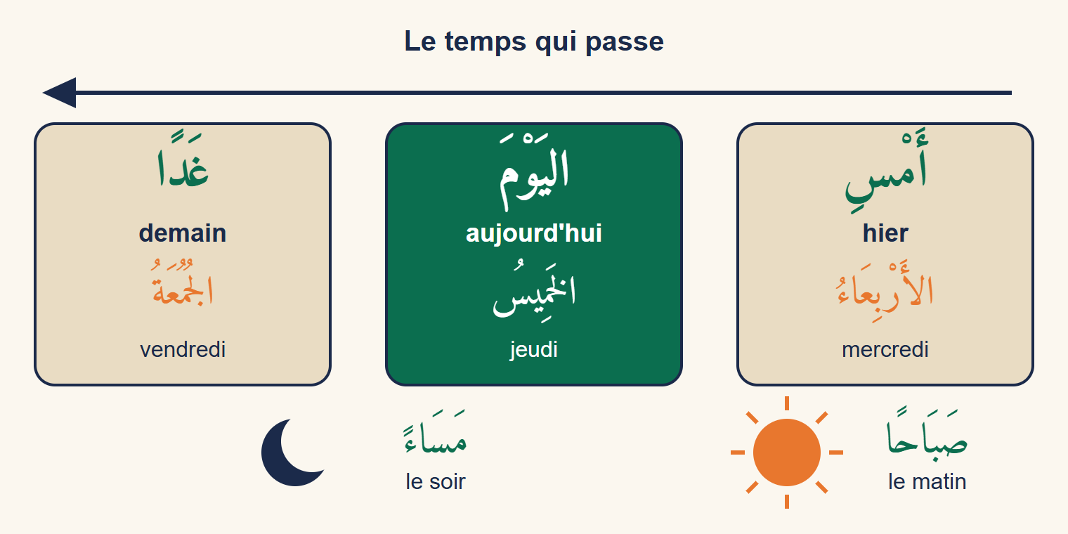 Frise du temps de droite à gauche : hier (mercredi), aujourd'hui (jeudi), demain (vendredi), avec un soleil pour le matin et une lune pour le soir