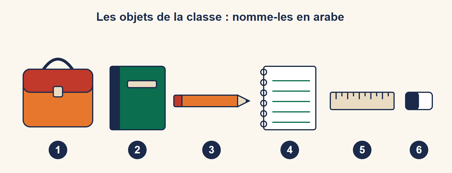 Six objets scolaires numérotés de 1 à 6 : un cartable, un livre, un crayon, un cahier, une règle et une gomme