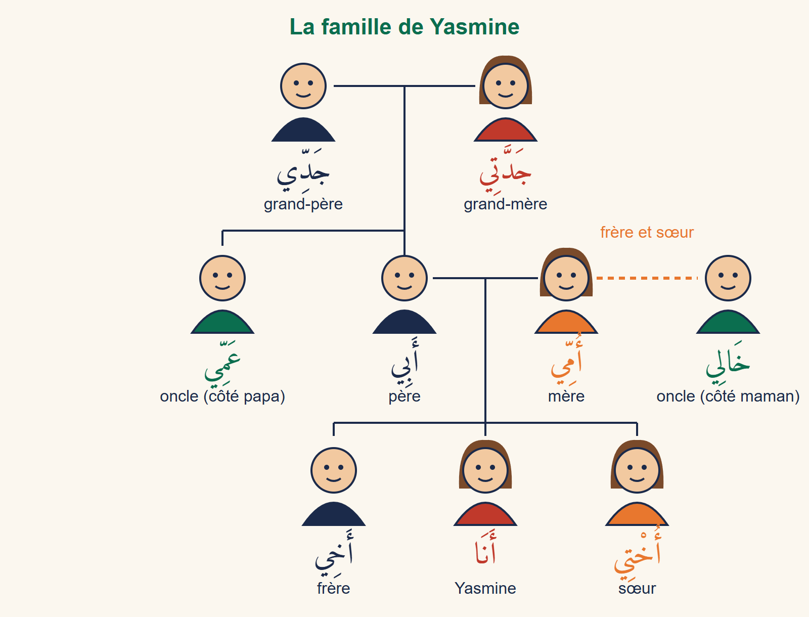 Arbre généalogique de Yasmine : grand-père et grand-mère en haut, puis l'oncle paternel, le père, la mère et l'oncle maternel, et en bas le frère, Yasmine et sa sœur, avec les noms arabes