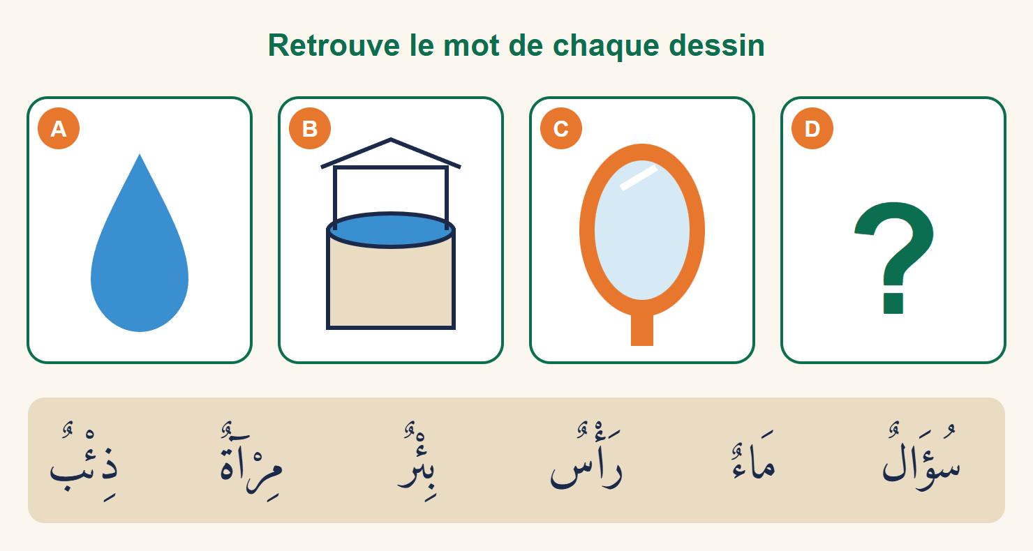 Quatre dessins numérotés A à D : une goutte d'eau, un puits, un miroir et un grand point d'interrogation, au-dessus de six étiquettes de mots arabes avec hamza