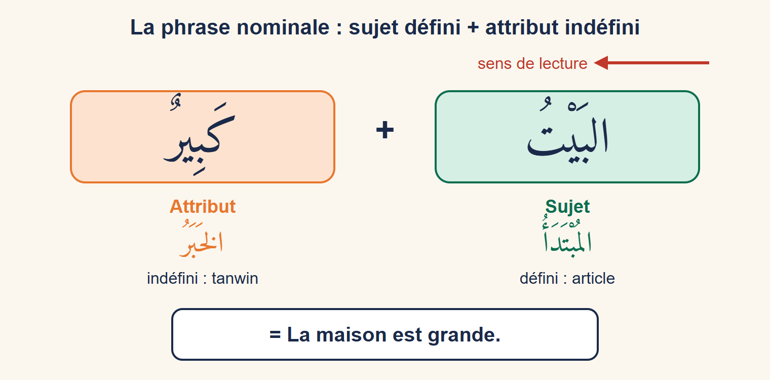 Schéma de la phrase « la maison est grande » : à droite le sujet défini qui porte l'article, à gauche l'attribut indéfini qui porte le tanwin