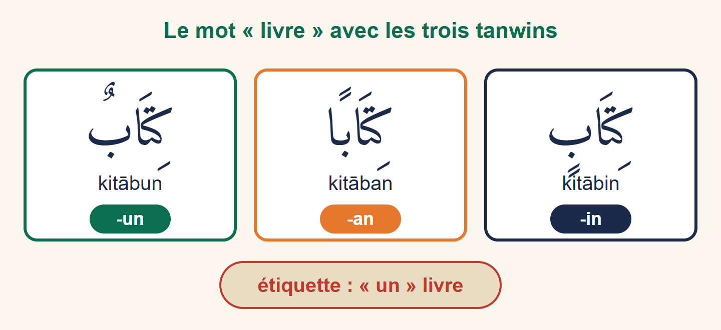 Le mot arabe kitab écrit trois fois, avec les tanwins -un, -an et -in, et une étiquette qui indique le sens « un livre »