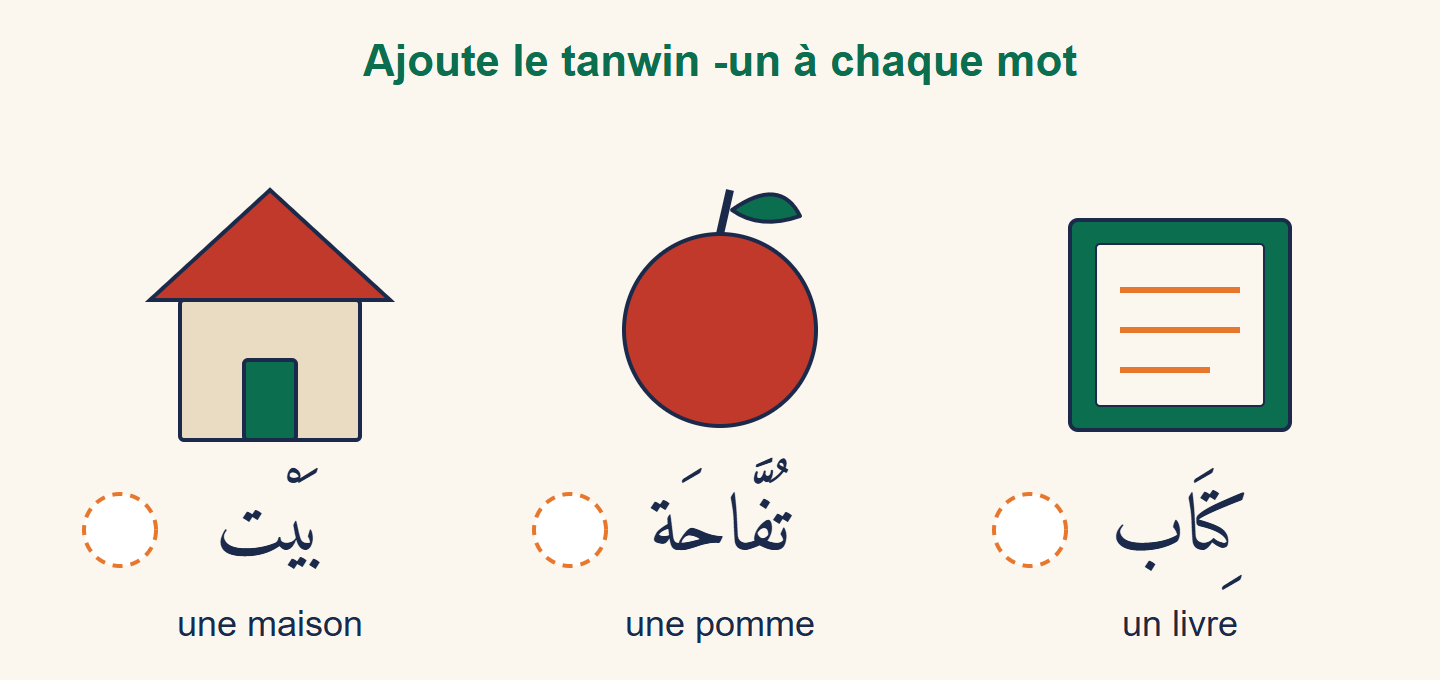 Dessins d'une maison, d'une pomme et d'un livre, avec sous chacun le mot arabe sans sa voyelle finale et un rond pointillé à remplir