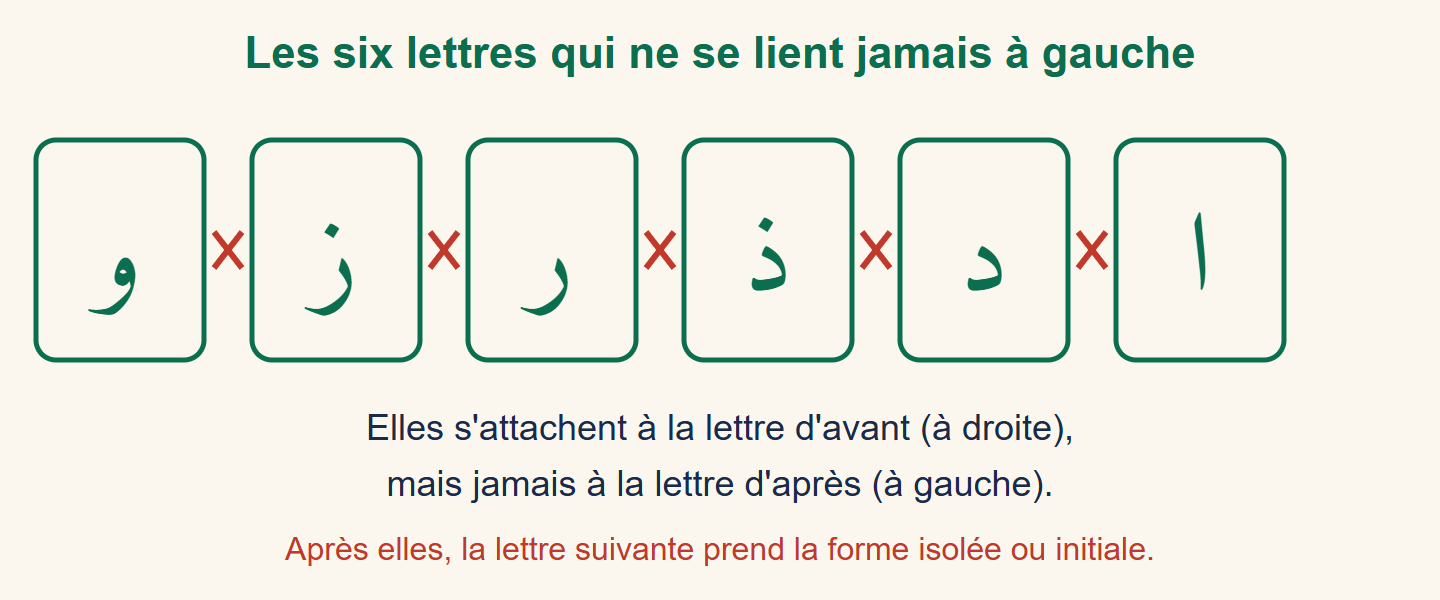 Les six lettres alif, dāl, dhāl, rāʾ, zāy et wāw avec un trait vert à droite et une croix rouge à gauche
