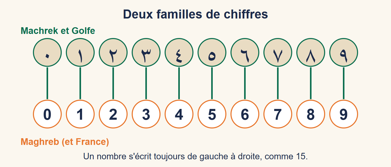 Deux rangées de chiffres de 0 à 9 : en haut les chiffres du Machrek, en bas les chiffres du Maghreb, reliés deux à deux par des traits verts