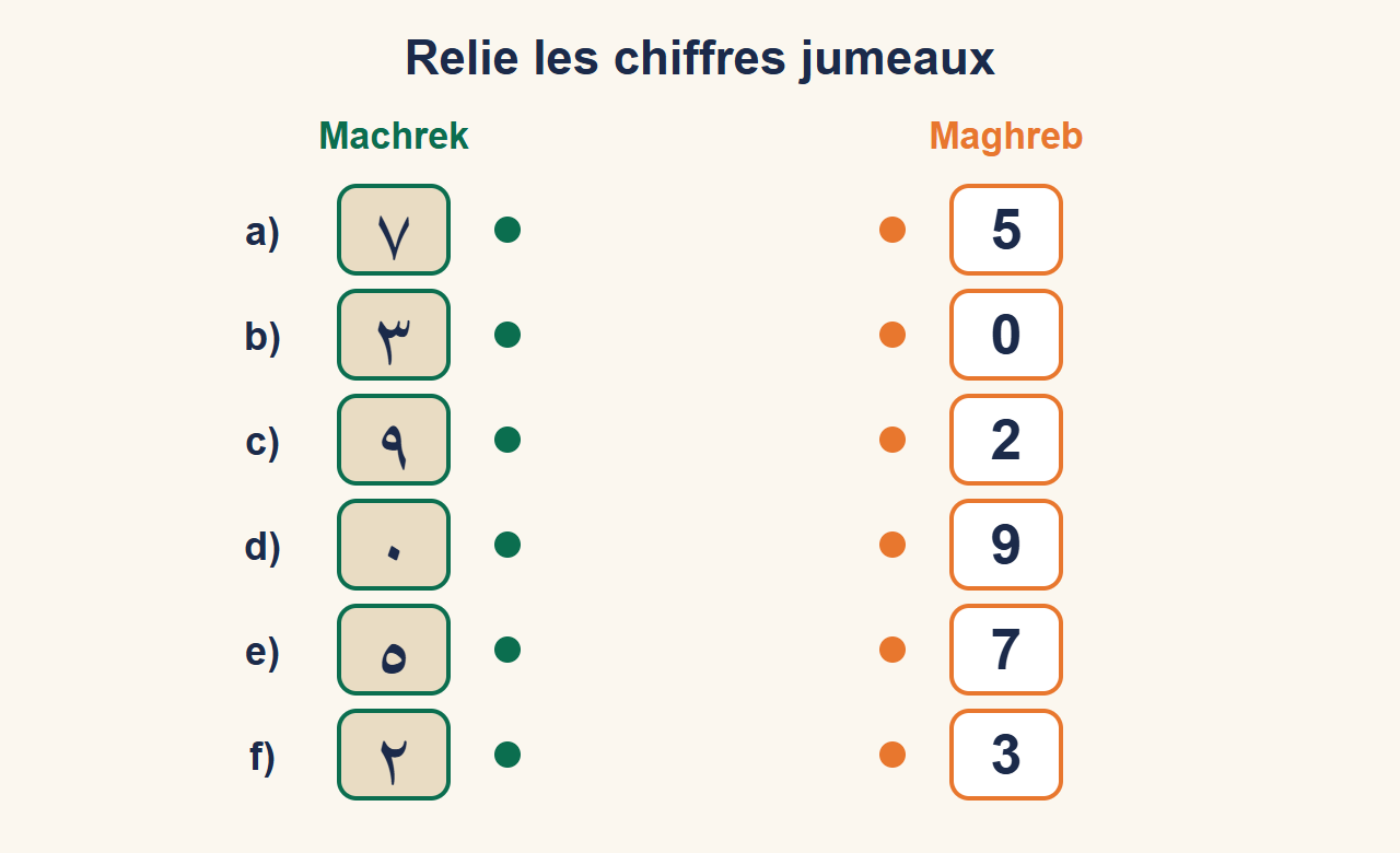 Exercice à relier : à gauche six chiffres du Machrek notés a à f, à droite six chiffres du Maghreb dans le désordre