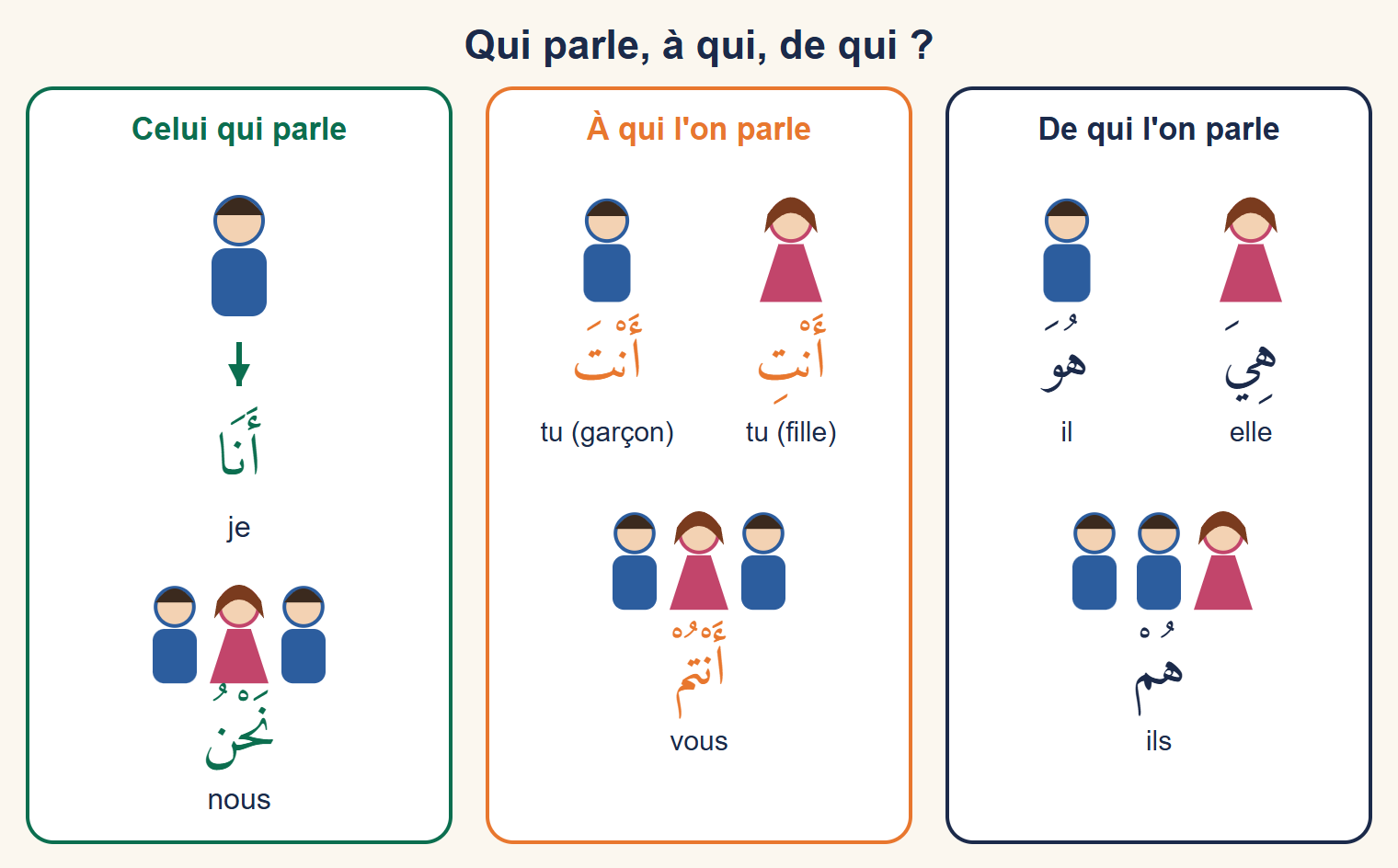 Trois groupes de silhouettes : celui qui parle (je, nous), ceux à qui l'on parle (tu au masculin, tu au féminin, vous), ceux dont on parle (il, elle, ils), chacun avec son pronom arabe