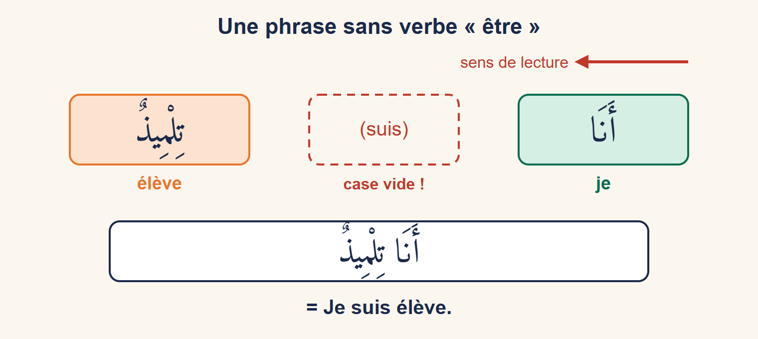 Schéma : l'étiquette أَنَا plus l'étiquette تِلْمِيذٌ donnent la phrase « je suis élève » ; entre les deux, une case vide en pointillés rappelle qu'il n'y a pas de verbe être