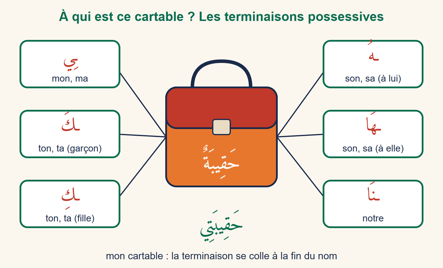 Un cartable orange entouré de six étiquettes portant les terminaisons possessives arabes avec leur sens en français