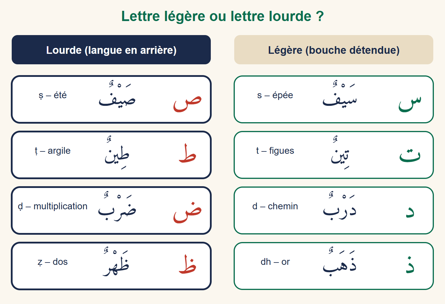 Tableau de quatre paires de lettres : sin et sad, ta et ta lourd, dal et dad, dhal et za lourd, avec pour chacune un mot exemple, comme épée et été
