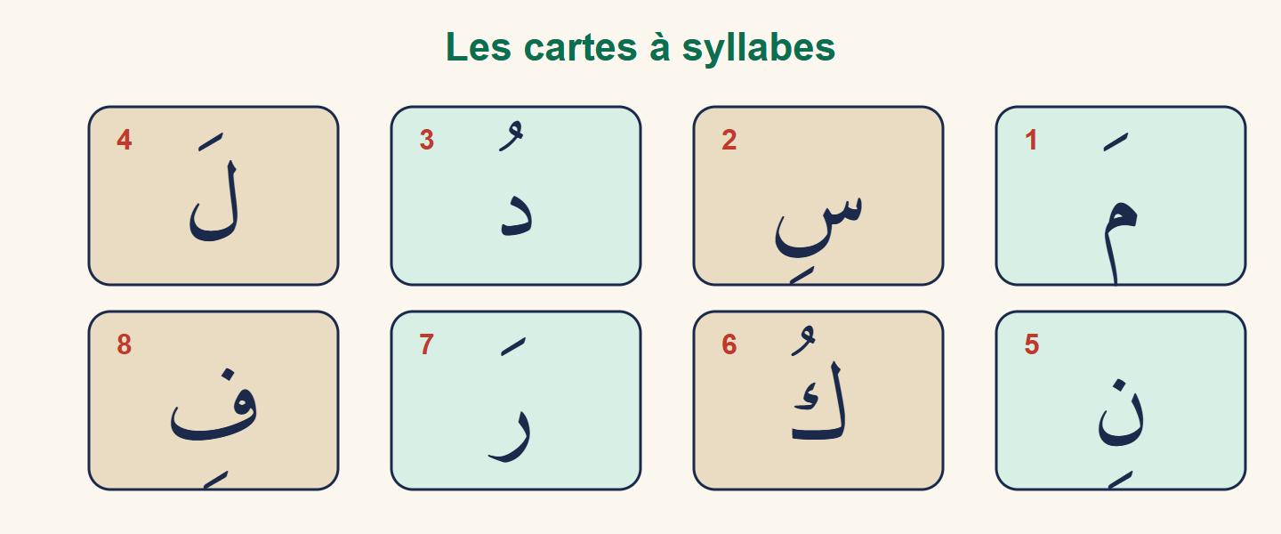 Huit cartes numérotées portant chacune une lettre arabe avec une voyelle brève : mīm, sīn, dāl, lām, nūn, kāf, rāʾ et fāʾ