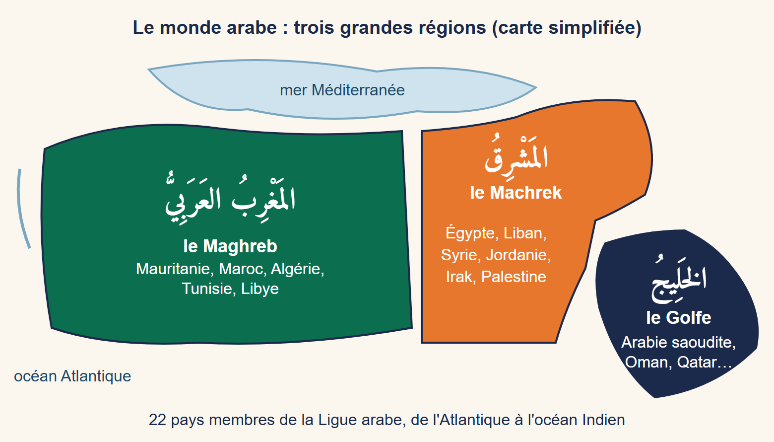 Carte simplifiée du monde arabe sans frontières : le Maghreb en vert à l'ouest, le Machrek en orange au centre, les pays du Golfe en bleu nuit à l'est, entre l'océan Atlantique et la mer Méditerranée
